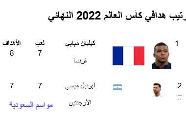 ترتيب-هدافي-كأس-العالم-2022-النهائي- كيليان-مبابي-الفرنسي-هو-هداف-كأس-العالم-2022